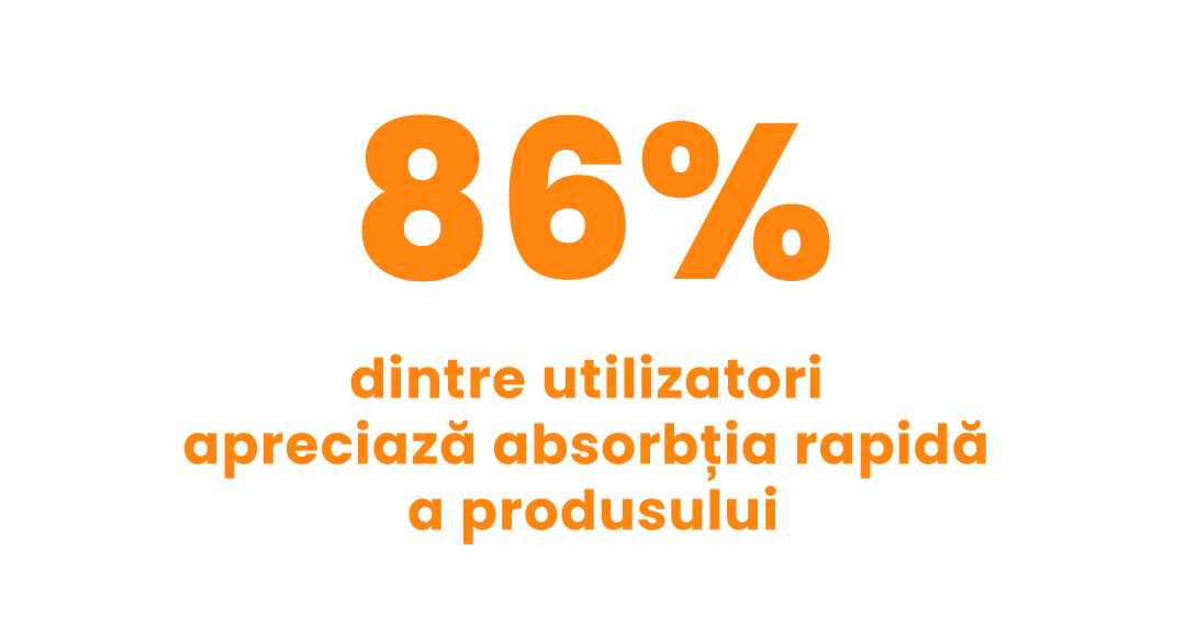 86% dintre utilizatori apreciază absorbția rapidă a produsului
  